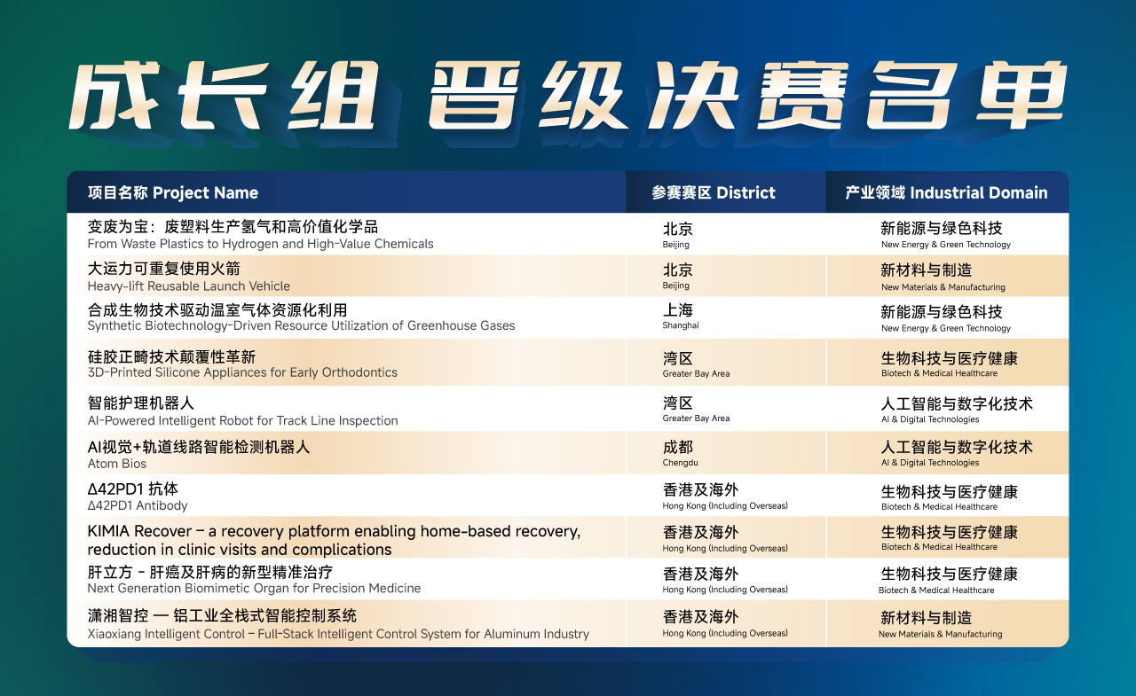 Growth Track Finalists Growth Track,From Waste Plastics to Hydrogen and High-Value Chemicals,Beijing,New Energy & Green Technologies Growth Track,Heavy-lift Reusable Launch Vehicle,Beijing,New Materials & Manufacturing Growth Track,Synthetic Biotechnology-Driven Resource Utilization of Greenhouse Gases,Shanghai,New Energy & Green Technologies Growth Track,3D-Printed Silicone Appliances for Early Orthodontics,Bay Area,Biotech & Medical Healthcare Growth Track,Intelligent Care Robot,Bay Area,AI & Digital Technologies Growth Track,AI-Powered Intelligent Robot for Track Line Inspection,Chengdu,AI & Digital Technologies Growth Track,Δ42PD1 Antibody,Hong Kong (including Overseas),Biotech & Medical Healthcare Growth Track,KIMIA Recover – a recovery platform enabling home-based recovery; reduction in clinic visits and complications,Hong Kong (including Overseas),Biotech & Medical Healthcare Growth Track,Next Generation Biomimetic Organ for Precision Medicine,Hong Kong (including Overseas),Biotech & Medical Healthcare Growth Track,Xiaoxiang Intelligent Control – Full-Stack Intelligent Control System for Aluminum Industry,Hong Kong (including Overseas),New Materials & Manufacturing