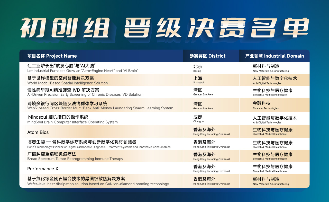 Start-up Track Finalists Track,Project Title,Region,Industrial Domain Start-up Track,Let Industrial Furnaces Grow an "Aero-Engine Heart" and "AI Brain",Beijing,New Materials & Manufacturing Start-up Track,World Model-Based Spatial Intelligence Solution,Shanghai,AI & Digital Technologies Start-up Track,AI-Driven Precision Early Screening of Chronic Diseases IVD Solution,Bay Area,Biotech & Medical Healthcare Start-up Track,Web3-based Cross-Border Multi-Bank Anti-Money Laundering Swarm Learning System,Bay Area,Financial Technologies Start-up Track,MindSoul Brain-Computer Interface Operating System,Chengdu,AI & Digital Technologies Start-up Track,Atom Bios,Hong Kong (including Overseas),Biotech & Medical Healthcare Start-up Track,Bone's Technology: Pioneer of Digital Orthopedic Diagnosis, Treatment Systems and Innovative Consumables,Hong Kong (including Overseas),Biotech & Medical Healthcare Start-up Track,Broad Spectrum Tumor Reprogramming Immune Therapy,Hong Kong (including Overseas),Biotech & Medical Healthcare Start-up Track,Performance X,Hong Kong (including Overseas),Biotech & Medical Healthcare Start-up Track,Wafer-level heat dissipation solution based on GaN-on-diamond bonding technology,Hong Kong (including Overseas),New Materials & Manufacturing