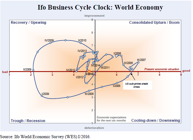 全球景气濒临 ifo 的谷底期 (或称衰退期)