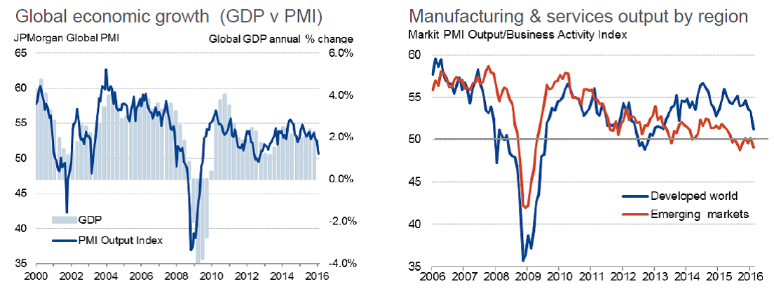 全球 PMI 下弯