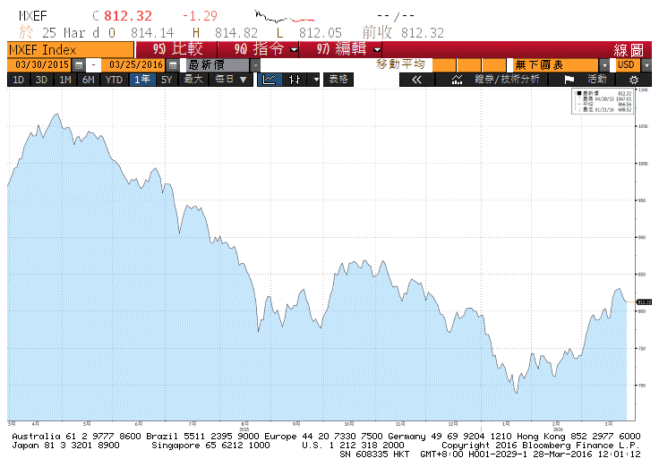 MSCI全球指数　（近1 年）