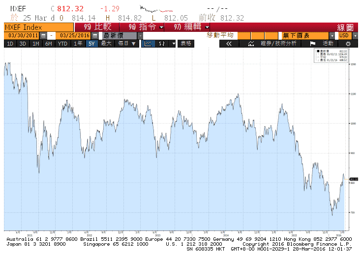 MSCI全球指数　（近5 年）