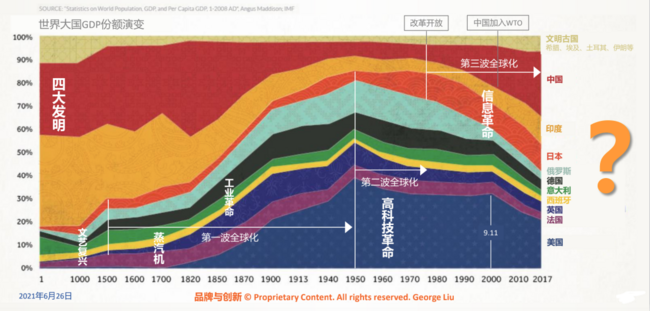 世界GDP格局